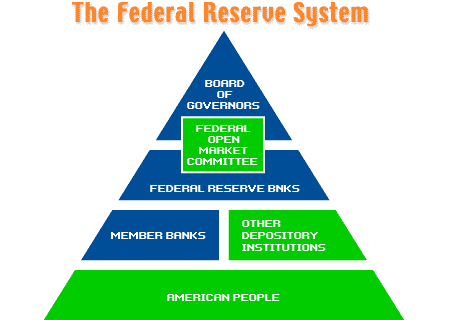 Structure of the Federal Reserve System